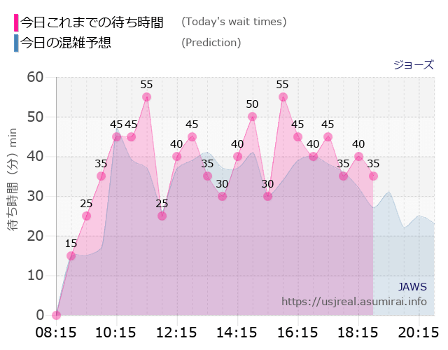 ジョーズの今日これまでの待ち時間と本日の混雑予想のグラフ