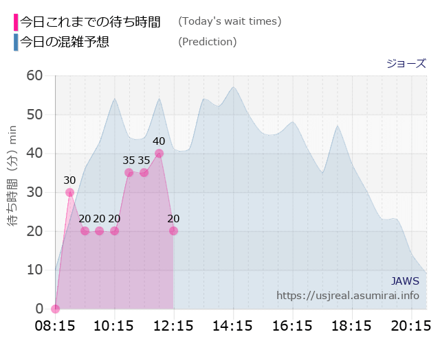 ジョーズの今日これまでの待ち時間と本日の混雑予想のグラフ