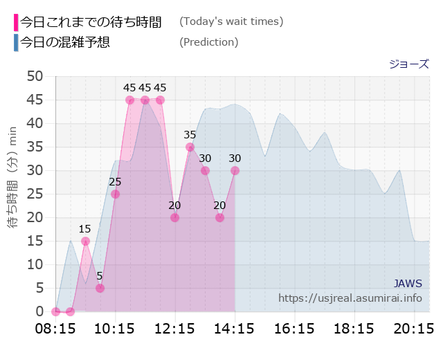 ジョーズの今日これまでの待ち時間と本日の混雑予想のグラフ