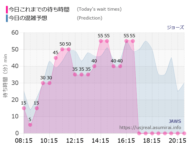 ジョーズの今日これまでの待ち時間と本日の混雑予想のグラフ