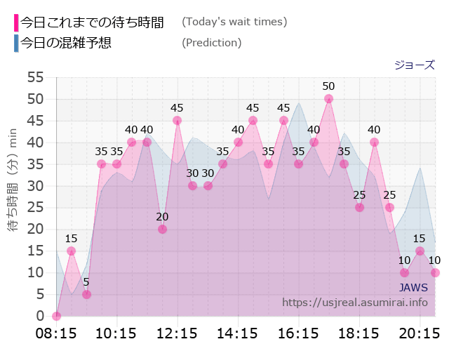 ジョーズの今日これまでの待ち時間と本日の混雑予想のグラフ