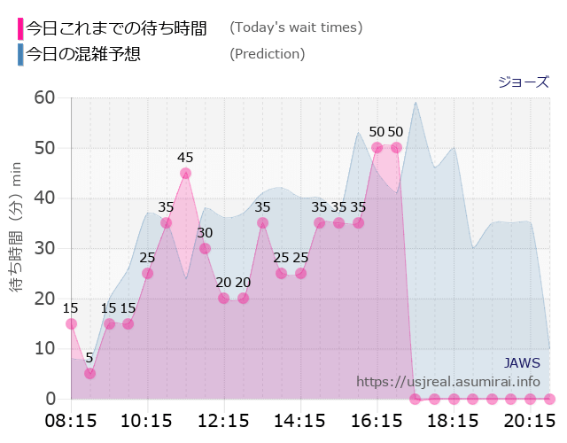 ジョーズの今日これまでの待ち時間と本日の混雑予想のグラフ