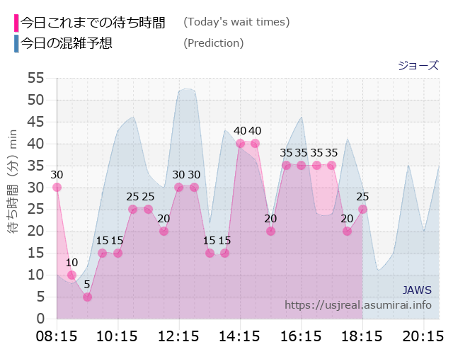 ジョーズの今日これまでの待ち時間と本日の混雑予想のグラフ