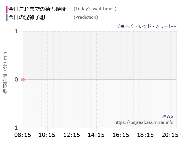 ジョーズ ~レッド・アラート~の今日これまでの待ち時間と本日の混雑予想のグラフ
