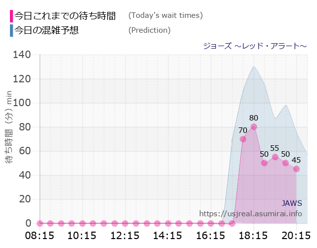 ジョーズ ～レッド・アラート～の今日これまでの待ち時間と本日の混雑予想のグラフ