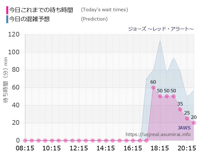 ジョーズ ~レッド・アラート~の今日これまでの待ち時間と本日の混雑予想のグラフ