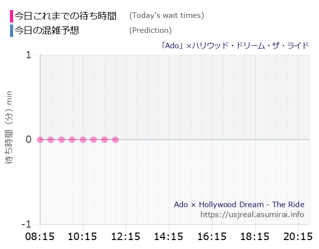 「Ado」×ハリウッド・ドリーム・ザ・ライドの今日これまでの待ち時間と本日の混雑予想のグラフ