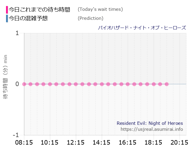 バイオハザード・ナイト・オブ・ヒーローズの今日これまでの待ち時間と本日の混雑予想のグラフ