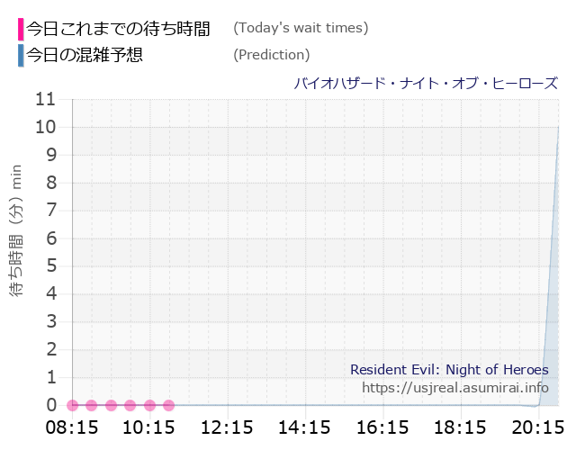 バイオハザード・ナイト・オブ・ヒーローズの今日これまでの待ち時間と本日の混雑予想のグラフ