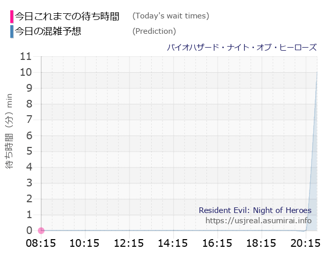 バイオハザード・ナイト・オブ・ヒーローズの今日これまでの待ち時間と本日の混雑予想のグラフ