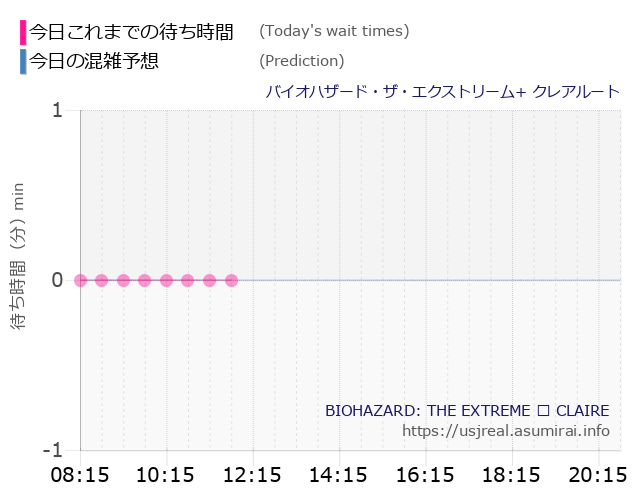 バイオハザード・ザ・エクストリーム+ クレアルートの今日これまでの待ち時間と本日の混雑予想のグラフ
