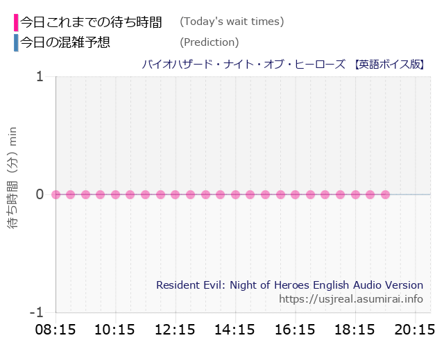 バイオハザード・ナイト・オブ・ヒーローズ 【英語ボイス版】の今日これまでの待ち時間と本日の混雑予想のグラフ