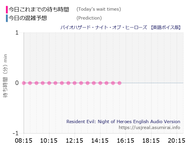 バイオハザード・ナイト・オブ・ヒーローズ 【英語ボイス版】の今日これまでの待ち時間と本日の混雑予想のグラフ