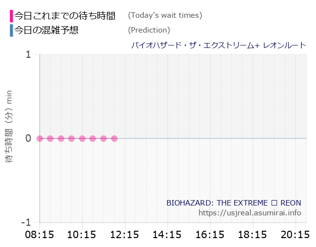 バイオハザード・ザ・エクストリーム+ レオンルートの今日これまでの待ち時間と本日の混雑予想のグラフ