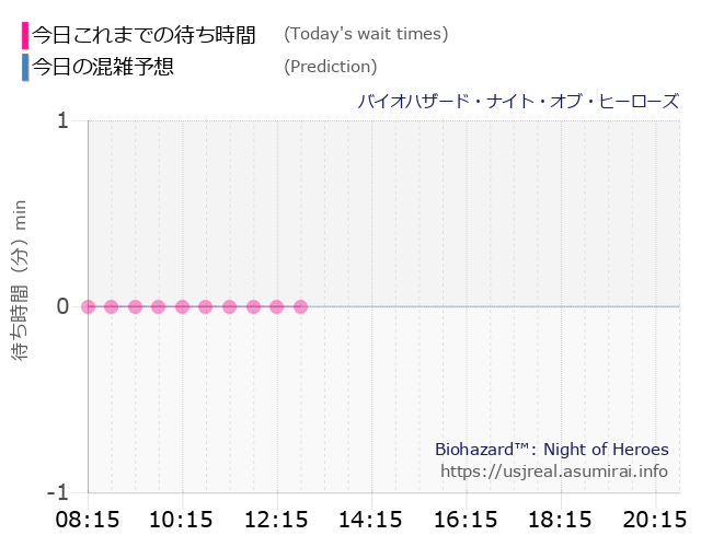 バイオハザード・ナイト・オブ・ヒーローズの今日これまでの待ち時間と本日の混雑予想のグラフ