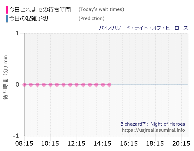 バイオハザード・ナイト・オブ・ヒーローズの今日これまでの待ち時間と本日の混雑予想のグラフ