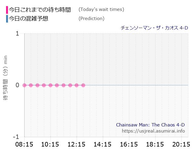 チェンソーマン・ザ・カオス 4-Dの今日これまでの待ち時間と本日の混雑予想のグラフ