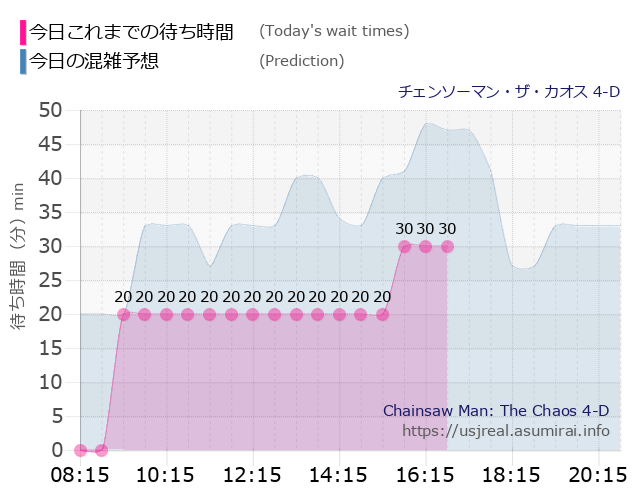 チェンソーマン・ザ・カオス 4-Dの今日これまでの待ち時間と本日の混雑予想のグラフ