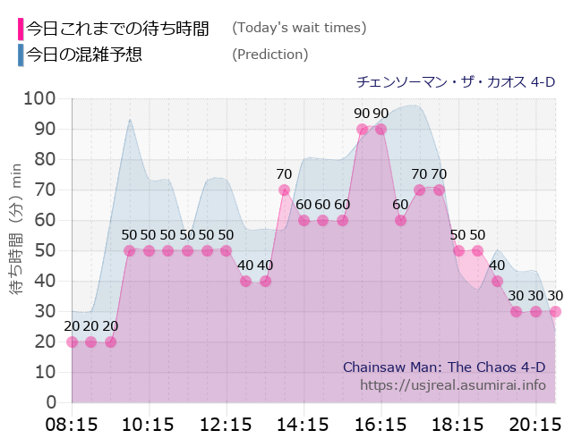 チェンソーマン・ザ・カオス 4-Dの今日これまでの待ち時間と本日の混雑予想のグラフ