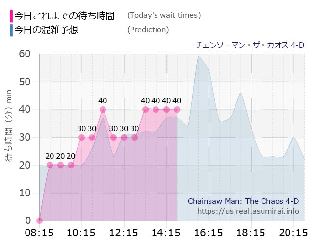 チェンソーマン・ザ・カオス 4-Dの今日これまでの待ち時間と本日の混雑予想のグラフ