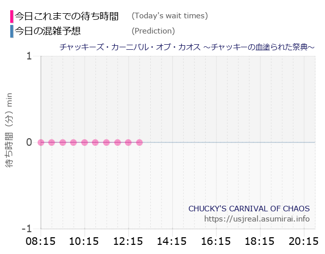 待ち時間 毎日更新 Usj カルト オブ チャッキー の混雑状況 スケジュール ユニバリアル