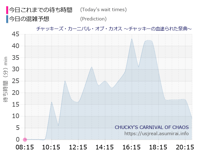 チャッキーズ・カーニバル・オブ・カオス ～チャッキーの血塗られた祭典～の今日これまでの待ち時間と本日の混雑予想のグラフ