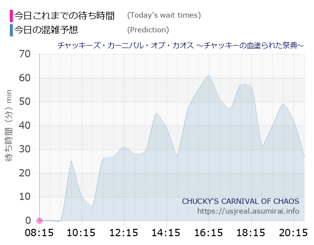 チャッキーズ・カーニバル・オブ・カオス ~チャッキーの血塗られた祭典~の今日これまでの待ち時間と本日の混雑予想のグラフ