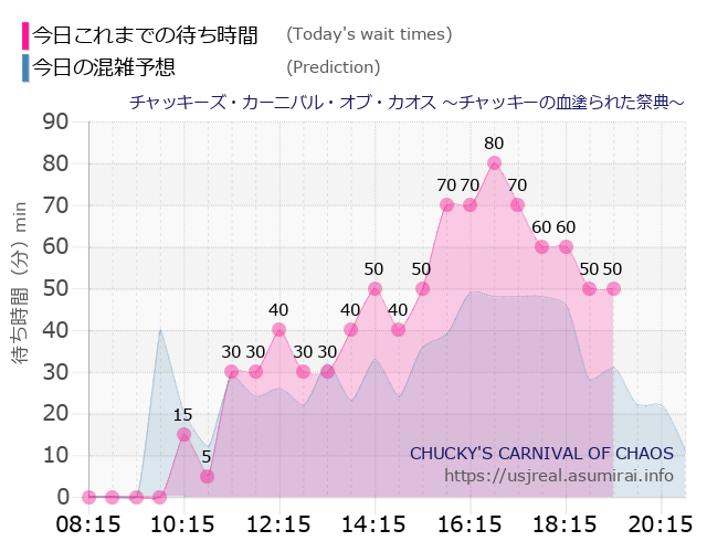 チャッキーズ・カーニバル・オブ・カオス ～チャッキーの血塗られた祭典～の今日これまでの待ち時間と本日の混雑予想のグラフ