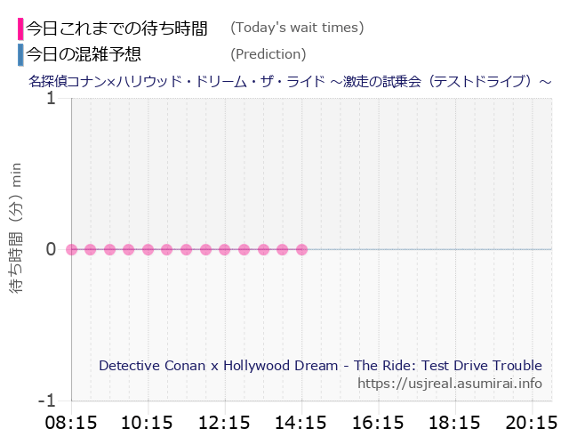 名探偵コナン×ハリウッド・ドリーム・ザ・ライド ~激走の試乗会(テストドライブ)~の今日これまでの待ち時間と本日の混雑予想のグラフ