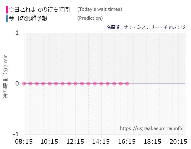 名探偵コナン・ミステリー・チャレンジの今日これまでの待ち時間と本日の混雑予想のグラフ