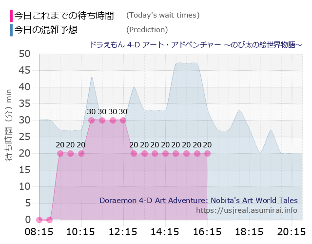 ドラえもん 4-D アート・アドベンチャー ～のび太の絵世界物語～の今日これまでの待ち時間と本日の混雑予想のグラフ
