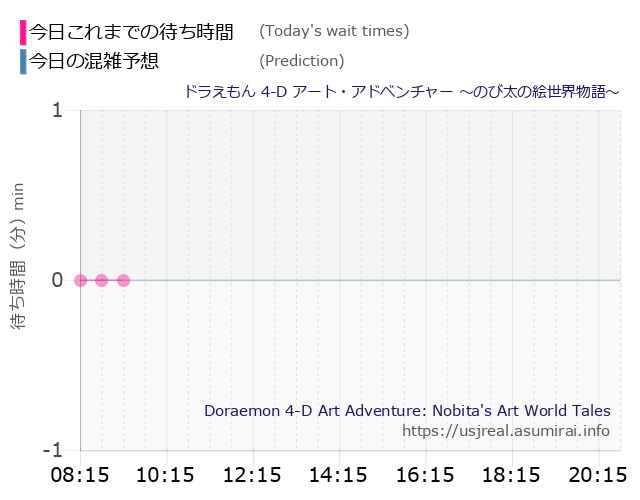 ドラえもん 4-D アート・アドベンチャー ~のび太の絵世界物語~の今日これまでの待ち時間と本日の混雑予想のグラフ