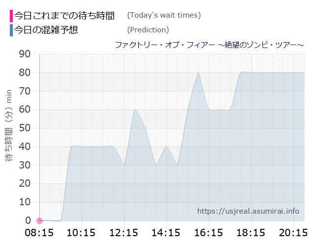 ファクトリー・オブ・フィアー ~絶望のゾンビ・ツアー~の今日これまでの待ち時間と本日の混雑予想のグラフ