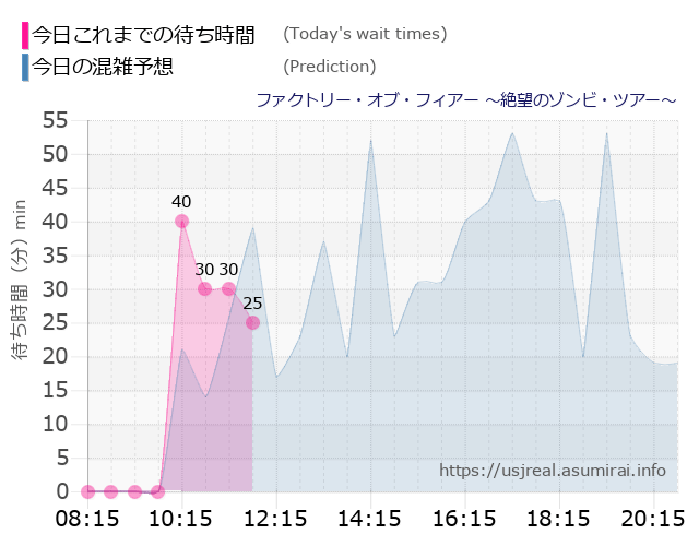 ファクトリー・オブ・フィアー ～絶望のゾンビ・ツアー～の今日これまでの待ち時間と本日の混雑予想のグラフ