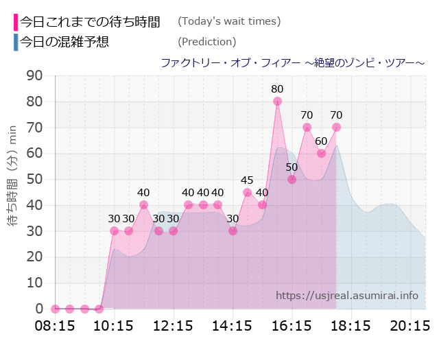 ファクトリー・オブ・フィアー ～絶望のゾンビ・ツアー～の今日これまでの待ち時間と本日の混雑予想のグラフ