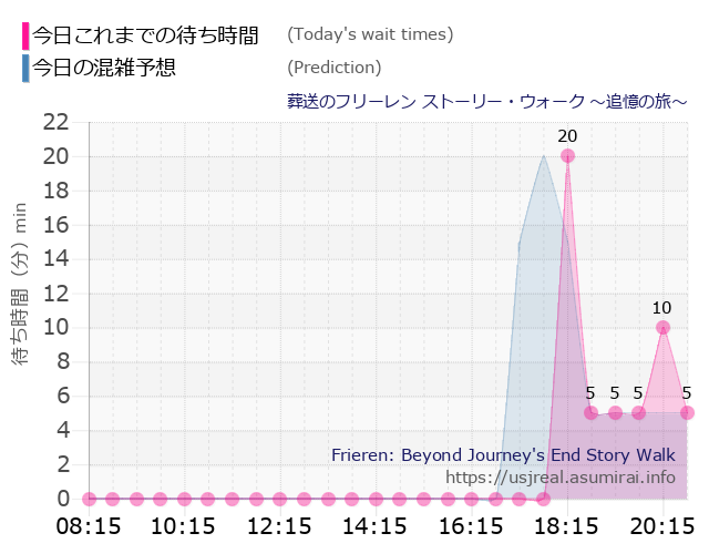 葬送のフリーレン ストーリー・ウォーク ~追憶の旅~の今日これまでの待ち時間と本日の混雑予想のグラフ