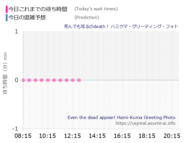 死んでも写るのdeath！ ハミクマ・グリーティング・フォトの今日これまでの待ち時間と本日の混雑予想のグラフ