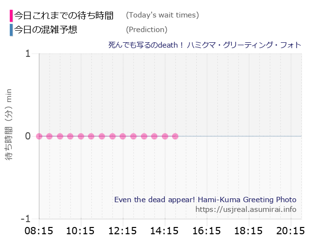 死んでも写るのdeath！ ハミクマ・グリーティング・フォトの今日これまでの待ち時間と本日の混雑予想のグラフ