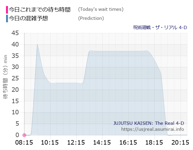 呪術廻戦・ザ・リアル 4-Dの今日これまでの待ち時間と本日の混雑予想のグラフ