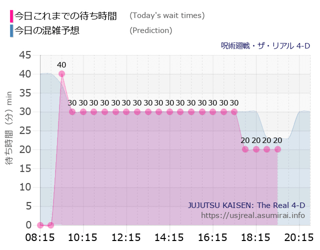 呪術廻戦・ザ・リアル 4-Dの今日これまでの待ち時間と本日の混雑予想のグラフ