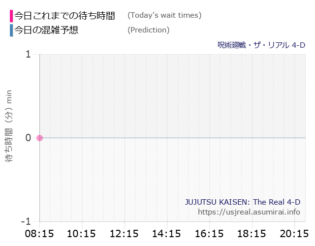 呪術廻戦・ザ・リアル 4-Dの今日これまでの待ち時間と本日の混雑予想のグラフ