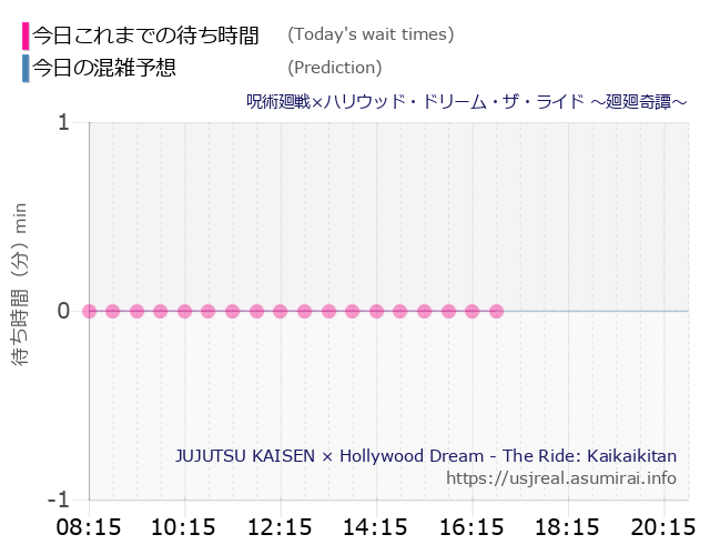 待ち時間 毎日更新 Usj 呪術廻戦 ハリウッド ドリーム ザ ライド 廻廻奇譚 の混雑状況 スケジュール ユニバリアル