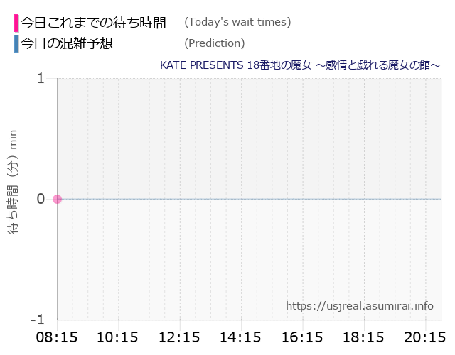 KATE PRESENTS 18番地の魔女 ～感情と戯れる魔女の館～の今日これまでの待ち時間と本日の混雑予想のグラフ