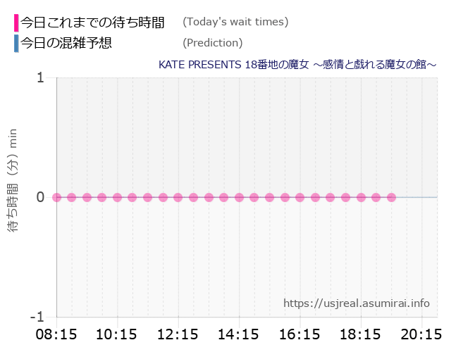 KATE PRESENTS 18番地の魔女 ~感情と戯れる魔女の館~の今日これまでの待ち時間と本日の混雑予想のグラフ