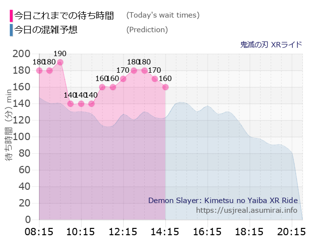 待ち時間 毎日更新 Usj 鬼滅の刃 Xrライド の混雑状況 スケジュール ユニバリアル