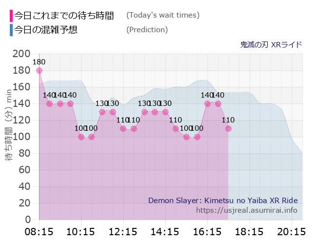 鬼滅の刃 XRライドの今日これまでの待ち時間と本日の混雑予想のグラフ