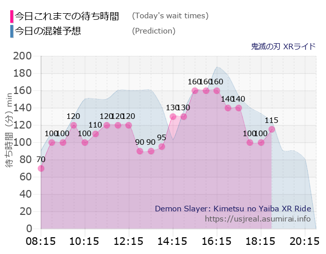 鬼滅の刃 XRライドの今日これまでの待ち時間と本日の混雑予想のグラフ