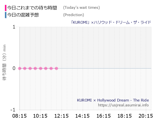 「KUROMI」×ハリウッド・ドリーム・ザ・ライドの今日これまでの待ち時間と本日の混雑予想のグラフ