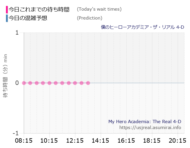 僕のヒーローアカデミア・ザ・リアル 4-Dの今日これまでの待ち時間と本日の混雑予想のグラフ