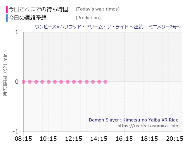 ワンピース×ハリウッド・ドリーム・ザ・ライド 〜出航! ミニメリー2号〜の今日これまでの待ち時間と本日の混雑予想のグラフ